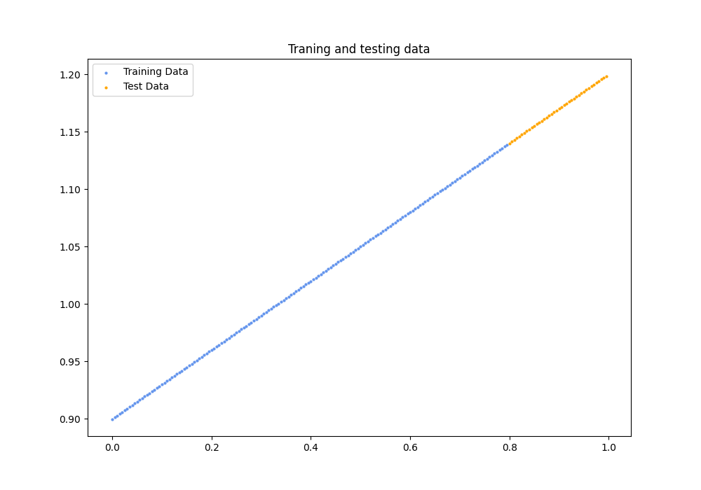 Training and testing data