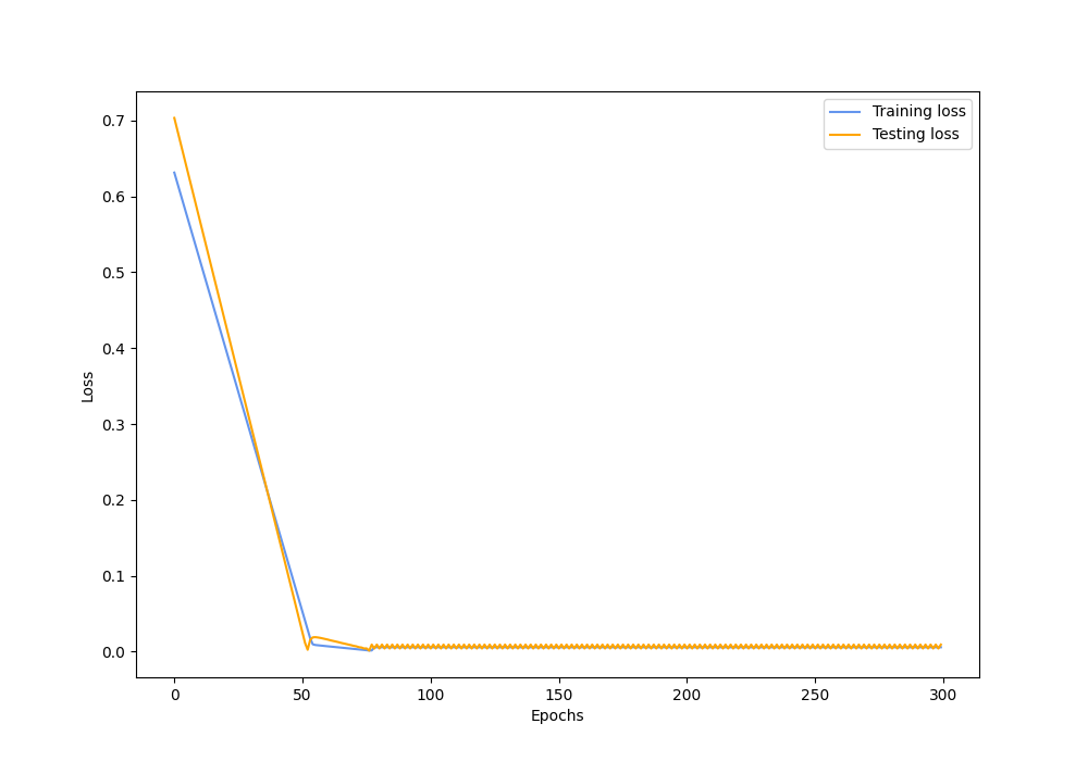 Loss curves