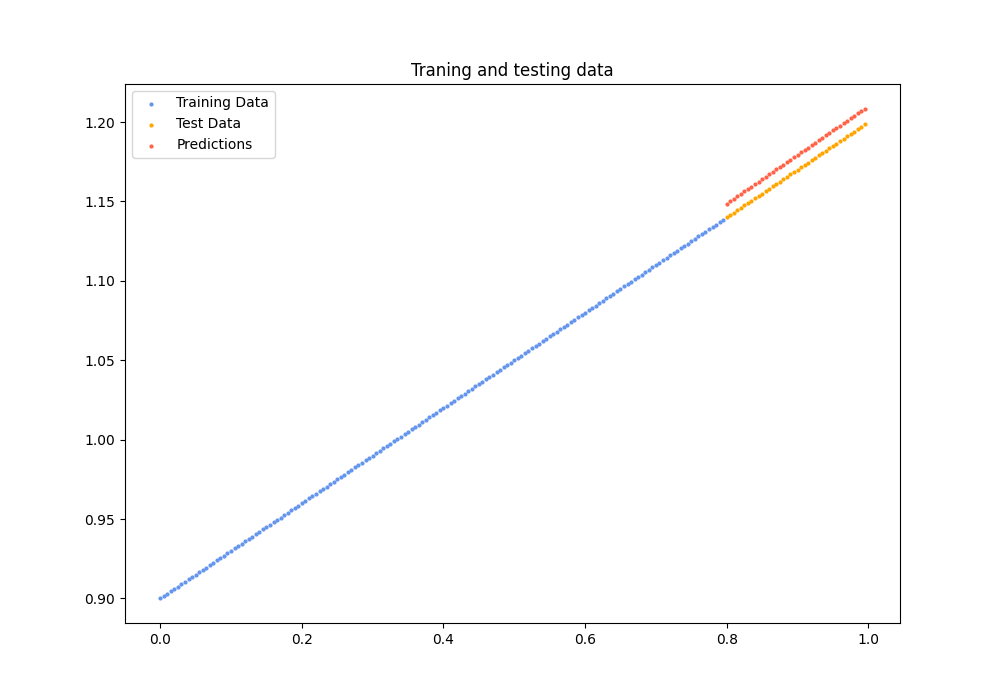 Training, testing and predicted data