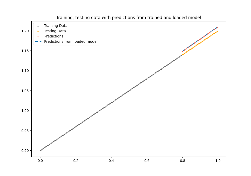 loaded model predictions
